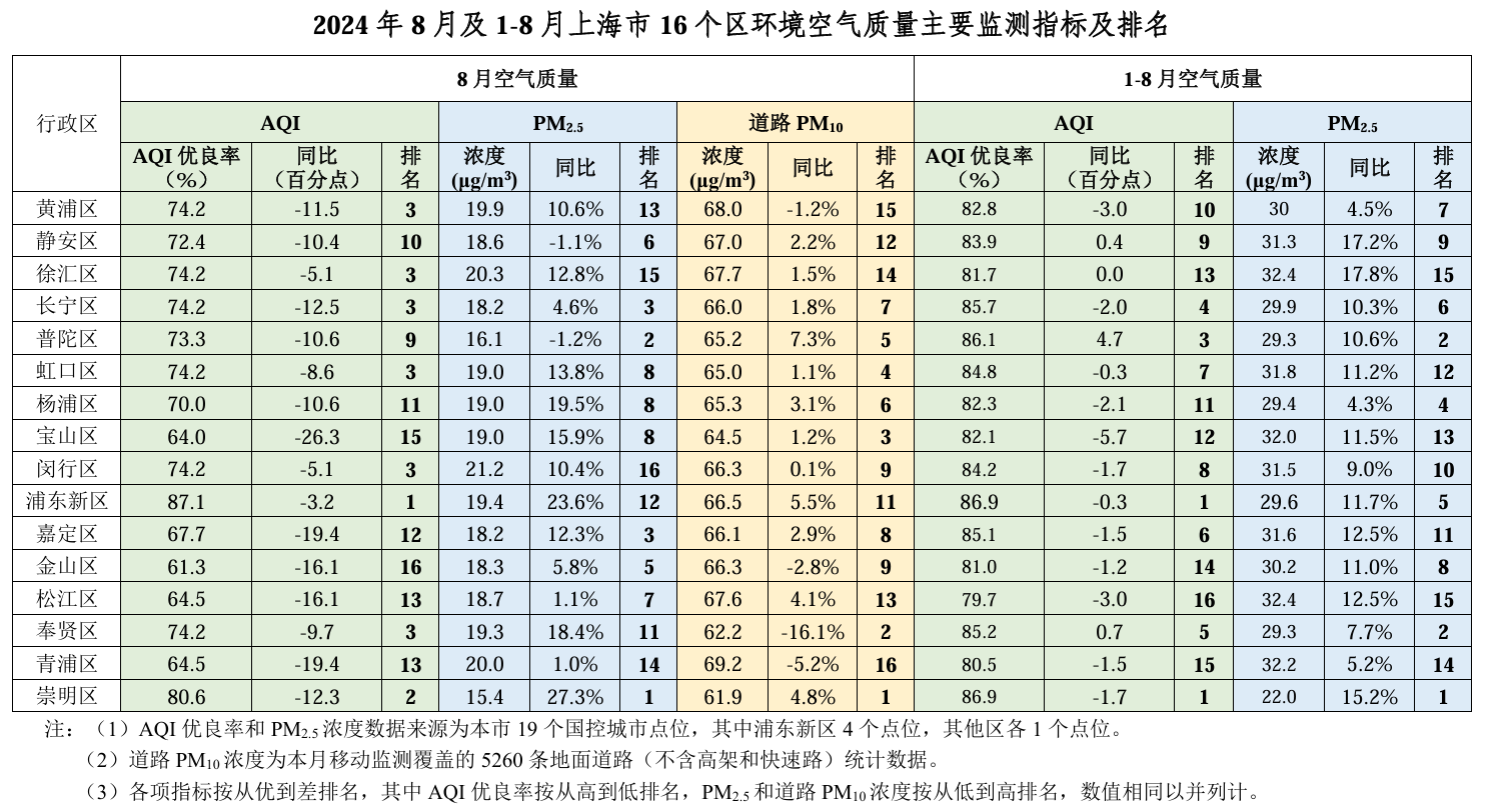 2024年8月空气质量排名图.png
