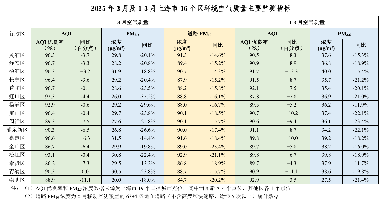 2025年3月16各区主要监测指标.png